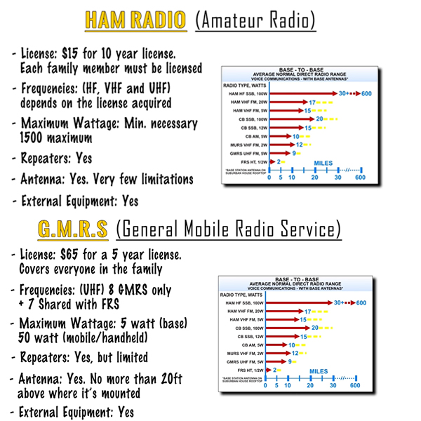 General Mobile Radio Service (GMRS)fees